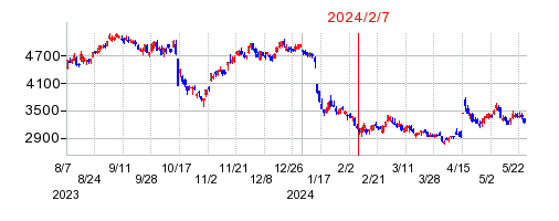 2024年2月7日 10:11前後のの株価チャート